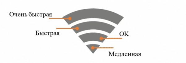 Типы сигналов Wi-Fi Xiaomi Mi Определение скорости сигнала Wi-Fi на Xiaomi